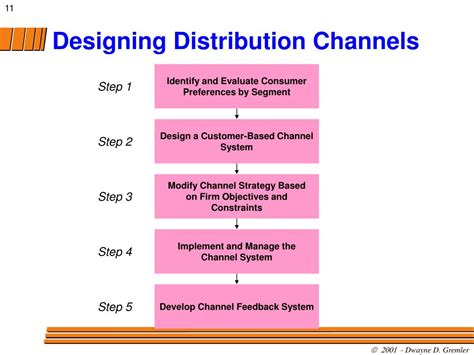 designing and managing distribution channels